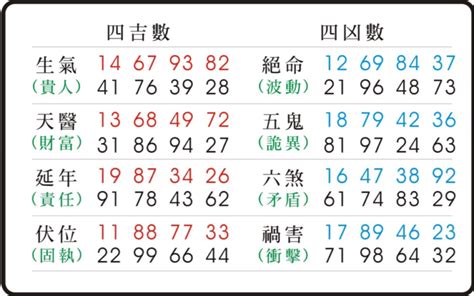 生氣五鬼|東方靈數（數字易經）計算機